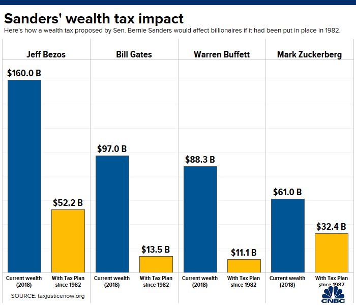 Jeff Bezos Net Worth Chart 